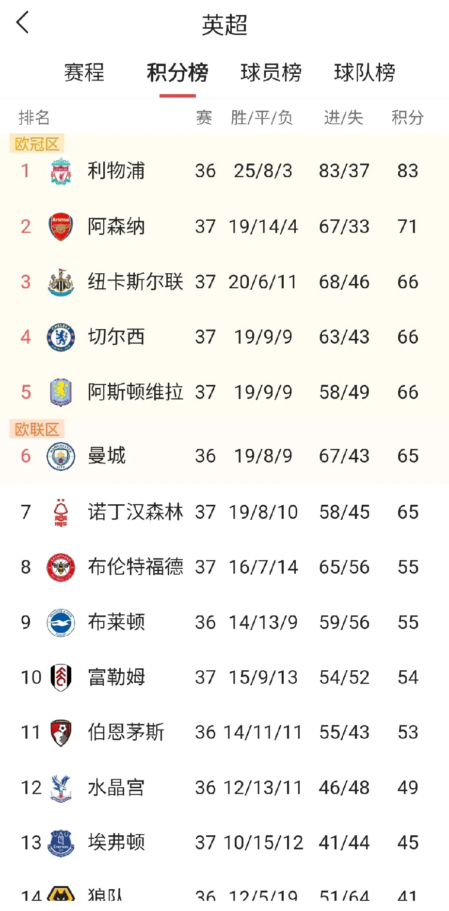 包含2021赛季英超积分榜：曼城领跑，切尔西阿森纳双雄接近领先集团的词条